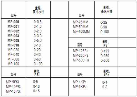 !!!!Dwyer+MP系列差压开关/表+使用说明1