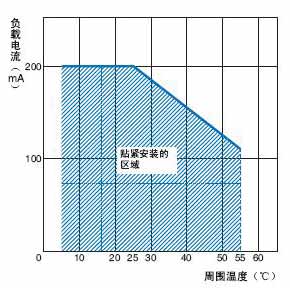 S3D2系列传感器控制器安装方式